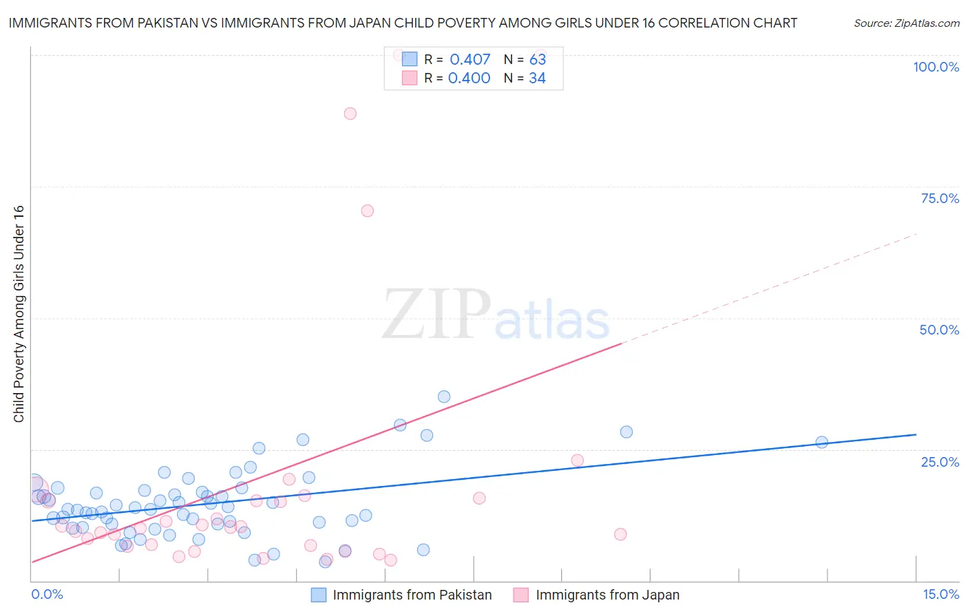 Immigrants from Pakistan vs Immigrants from Japan Child Poverty Among Girls Under 16