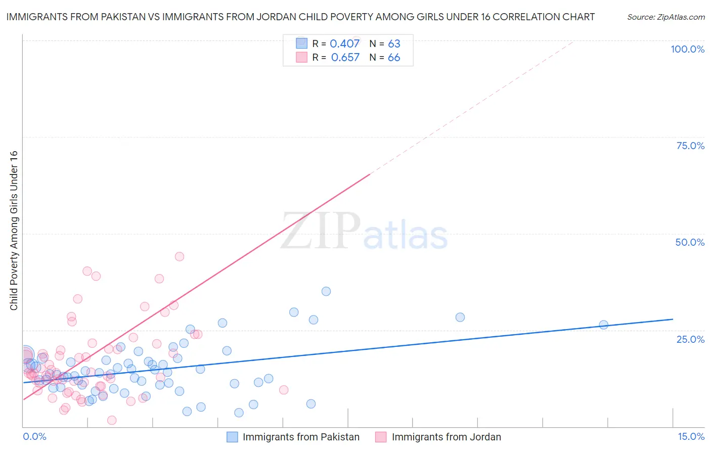 Immigrants from Pakistan vs Immigrants from Jordan Child Poverty Among Girls Under 16