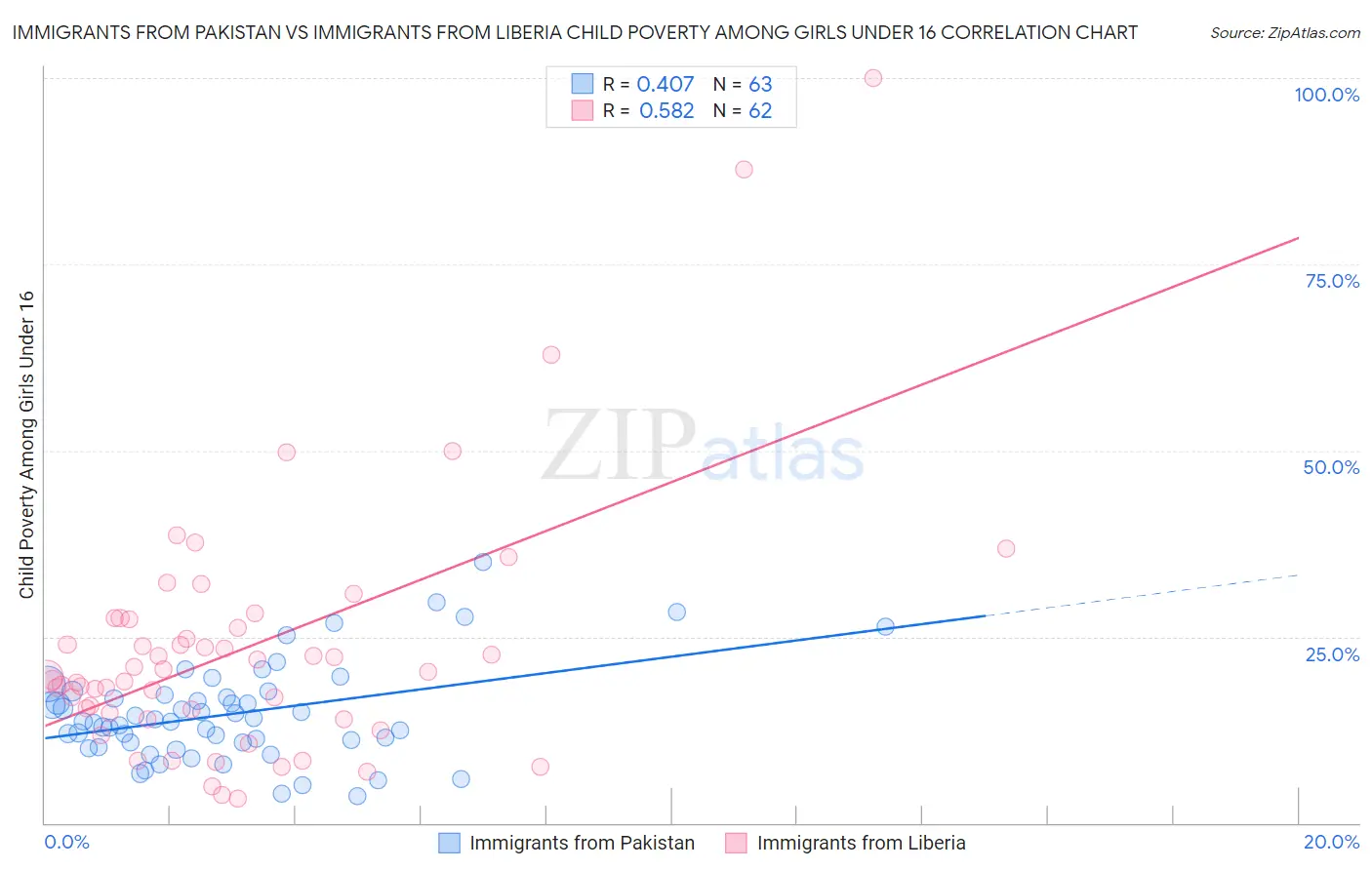 Immigrants from Pakistan vs Immigrants from Liberia Child Poverty Among Girls Under 16