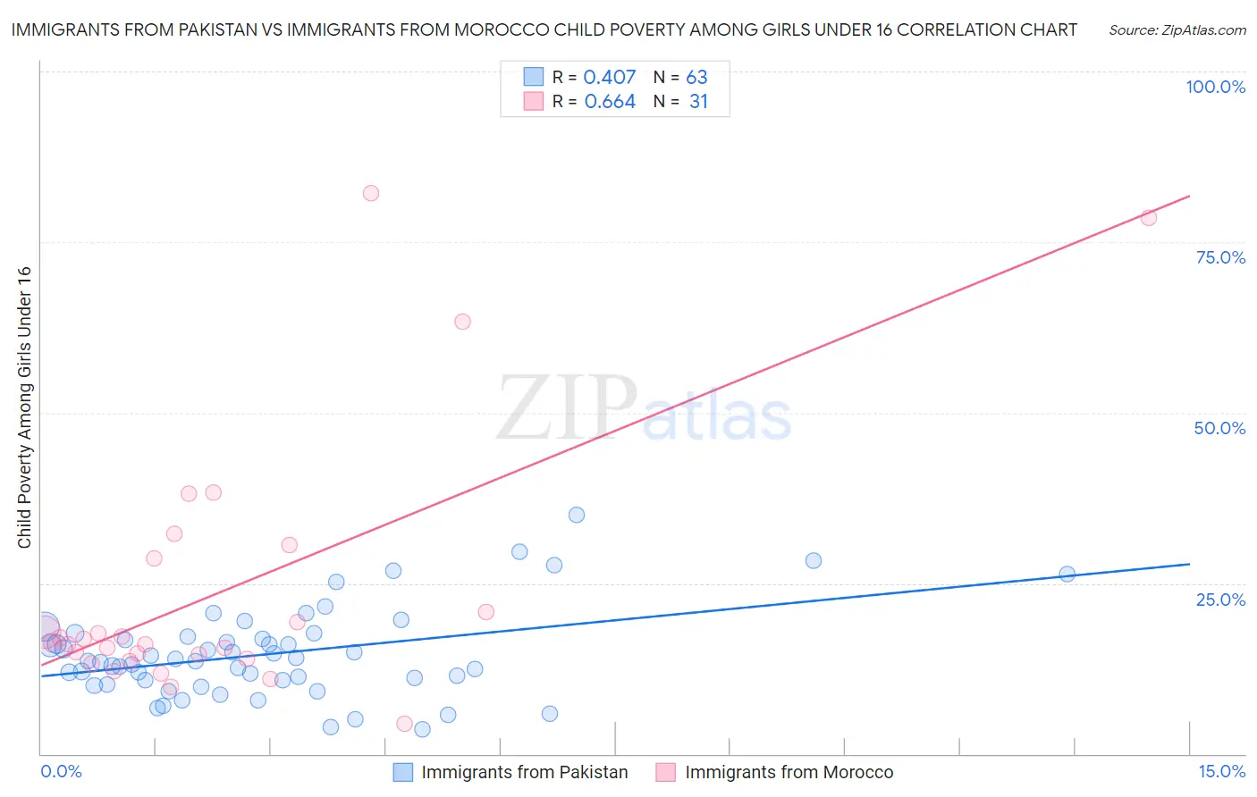 Immigrants from Pakistan vs Immigrants from Morocco Child Poverty Among Girls Under 16