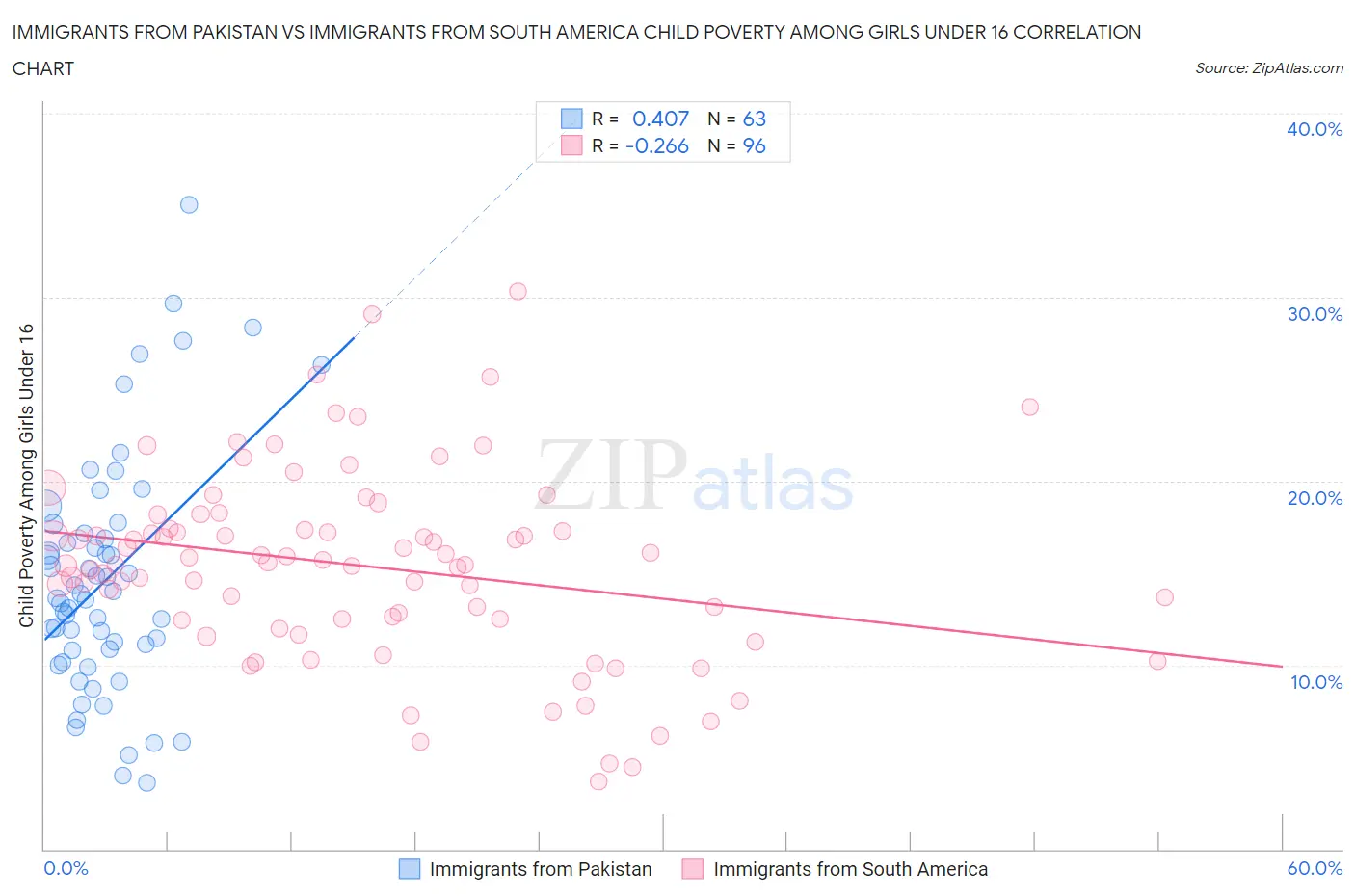 Immigrants from Pakistan vs Immigrants from South America Child Poverty Among Girls Under 16