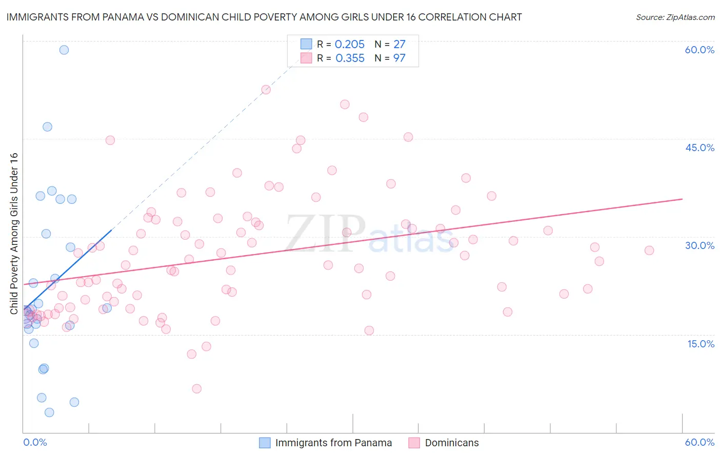 Immigrants from Panama vs Dominican Child Poverty Among Girls Under 16