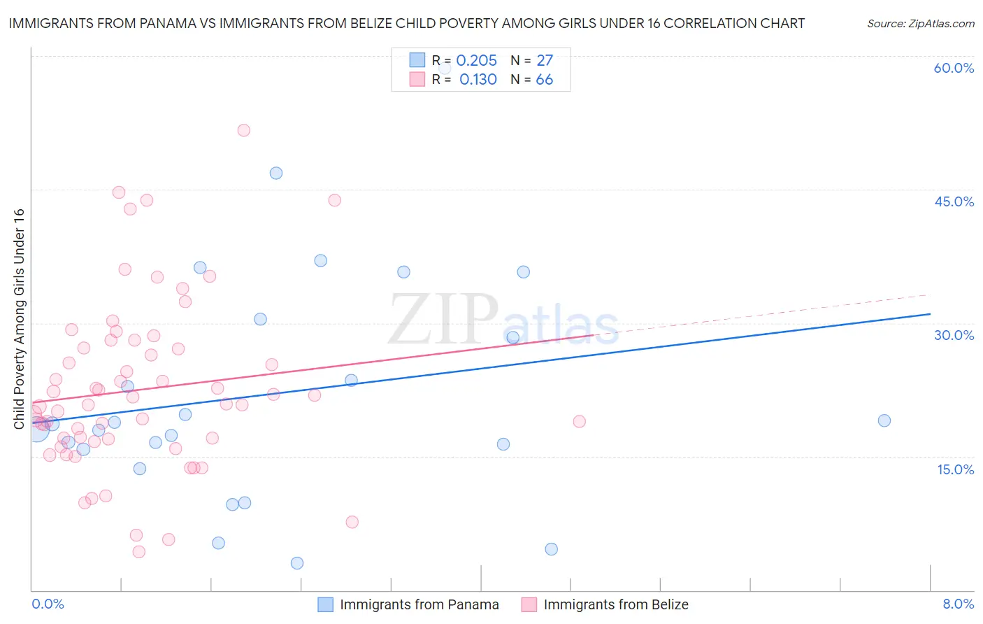 Immigrants from Panama vs Immigrants from Belize Child Poverty Among Girls Under 16