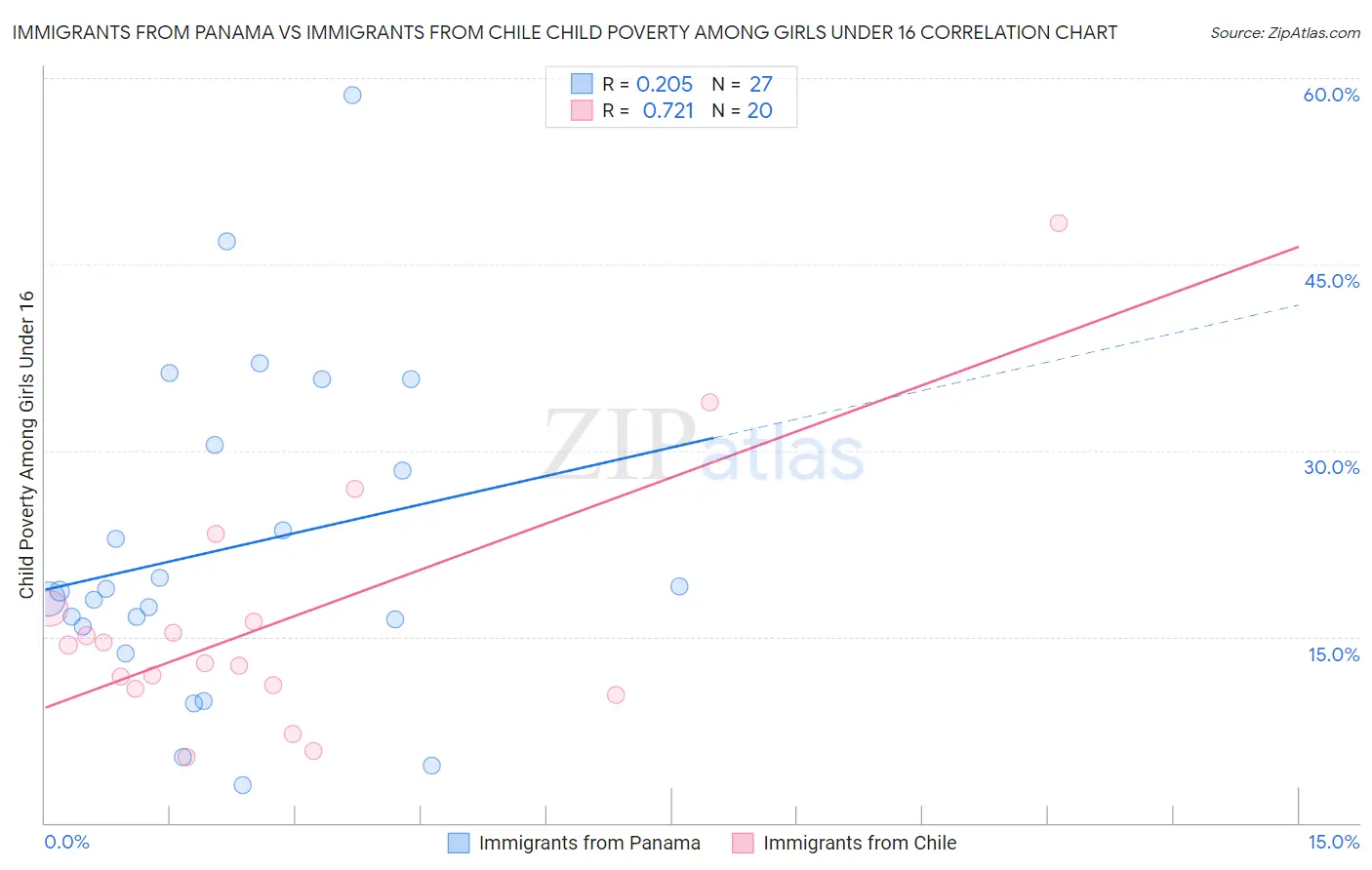 Immigrants from Panama vs Immigrants from Chile Child Poverty Among Girls Under 16