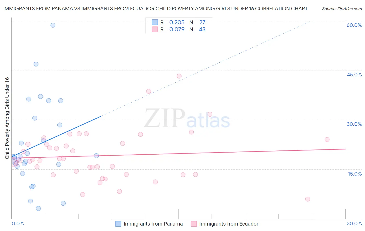 Immigrants from Panama vs Immigrants from Ecuador Child Poverty Among Girls Under 16