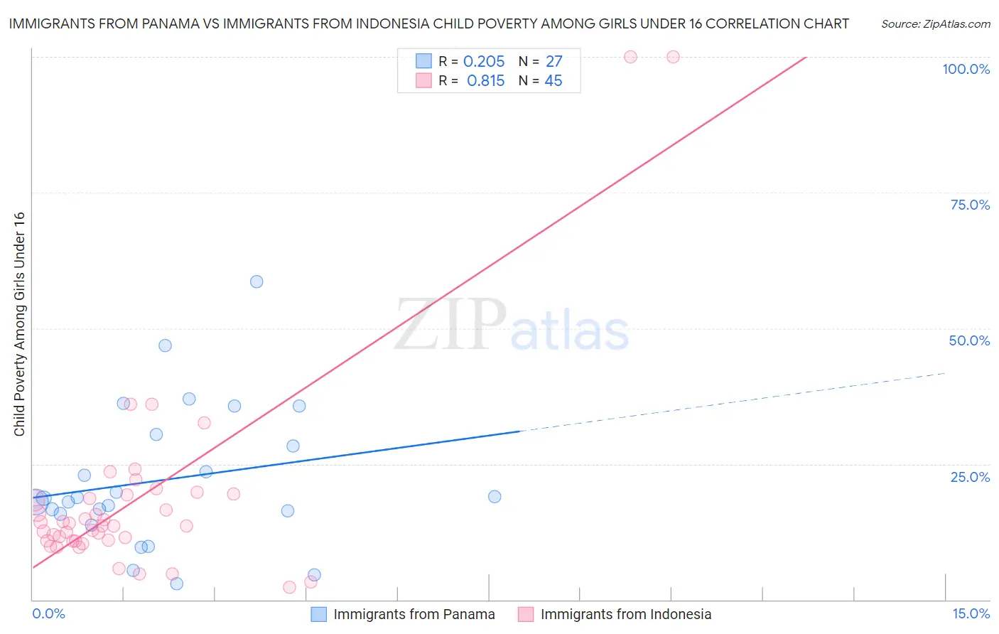 Immigrants from Panama vs Immigrants from Indonesia Child Poverty Among Girls Under 16