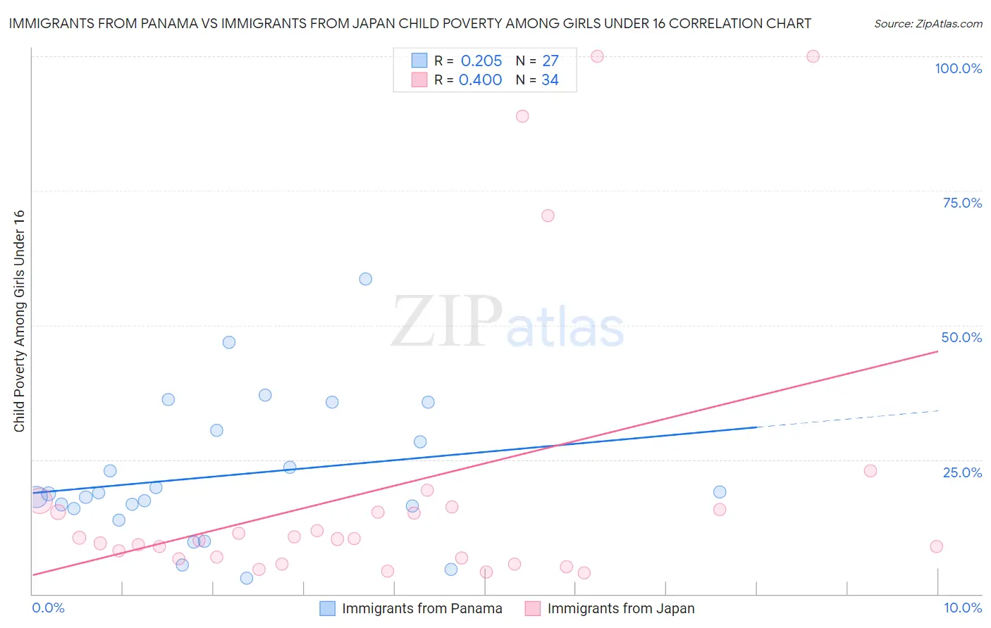 Immigrants from Panama vs Immigrants from Japan Child Poverty Among Girls Under 16