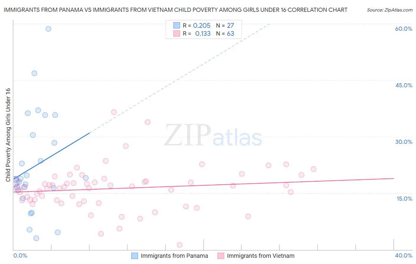 Immigrants from Panama vs Immigrants from Vietnam Child Poverty Among Girls Under 16