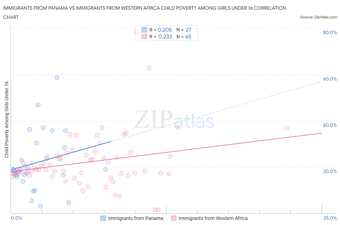Immigrants from Panama vs Immigrants from Western Africa Child Poverty Among Girls Under 16