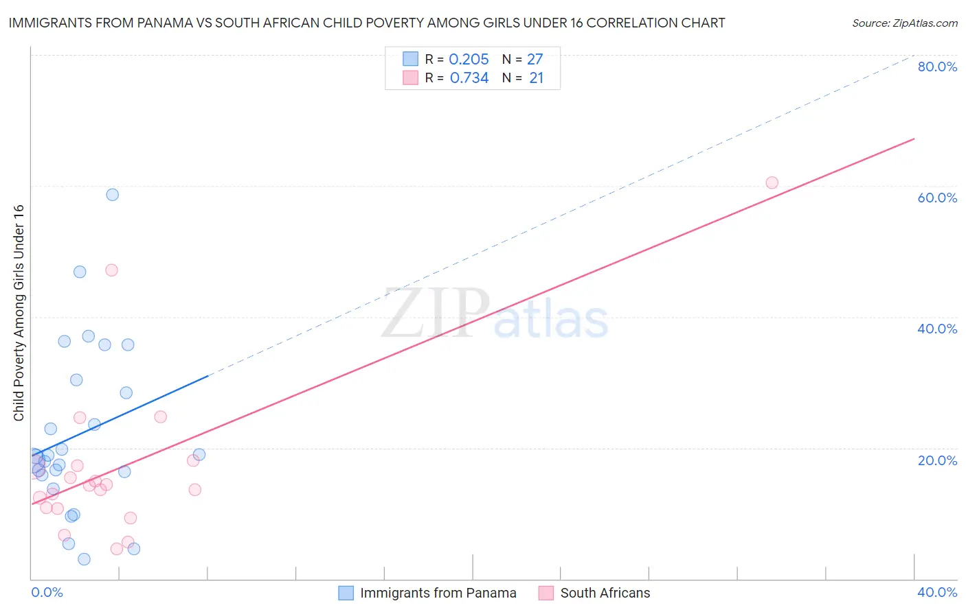 Immigrants from Panama vs South African Child Poverty Among Girls Under 16