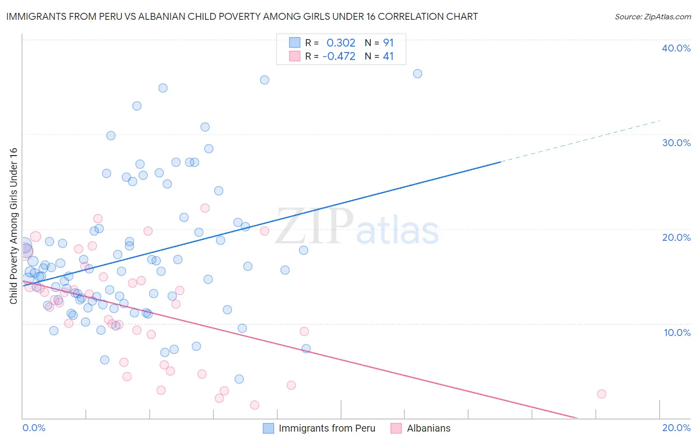 Immigrants from Peru vs Albanian Child Poverty Among Girls Under 16