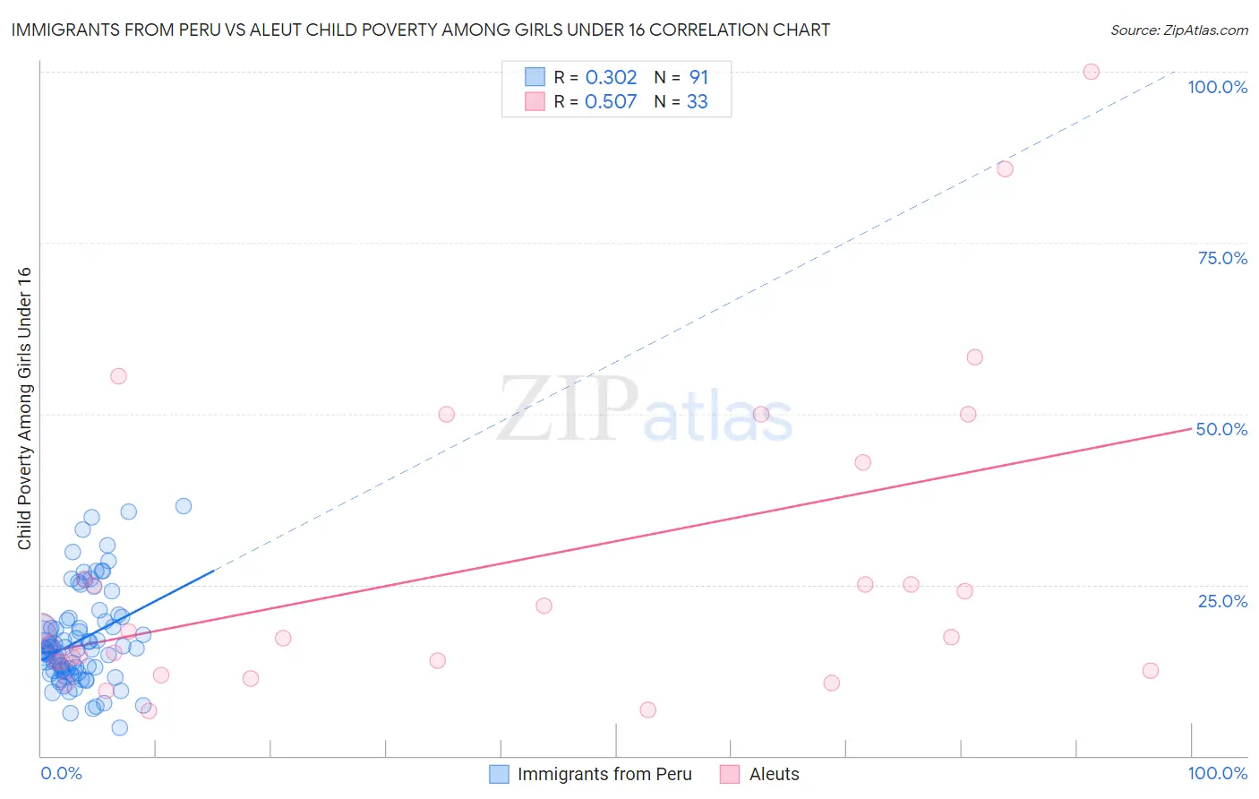 Immigrants from Peru vs Aleut Child Poverty Among Girls Under 16