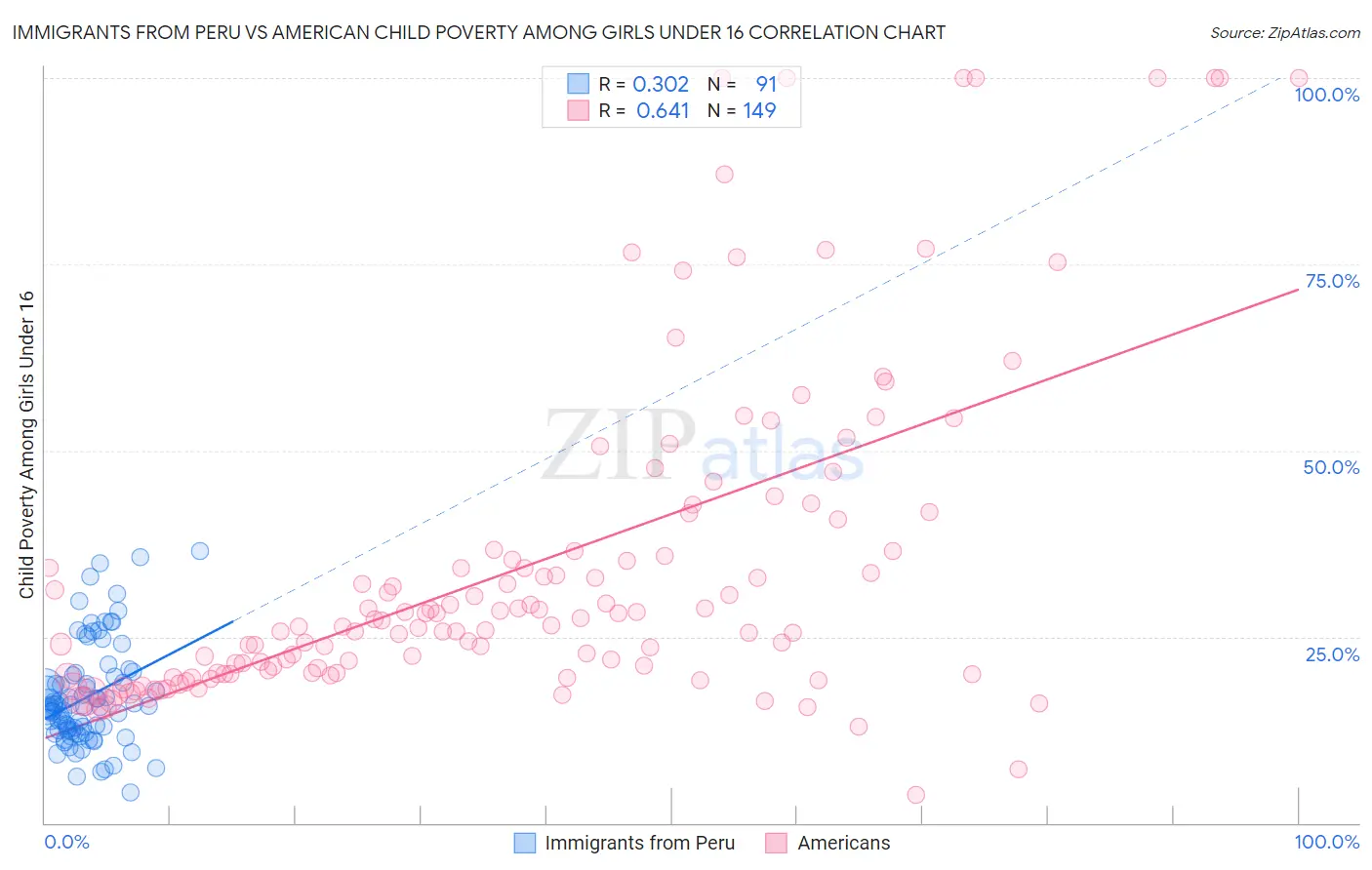 Immigrants from Peru vs American Child Poverty Among Girls Under 16