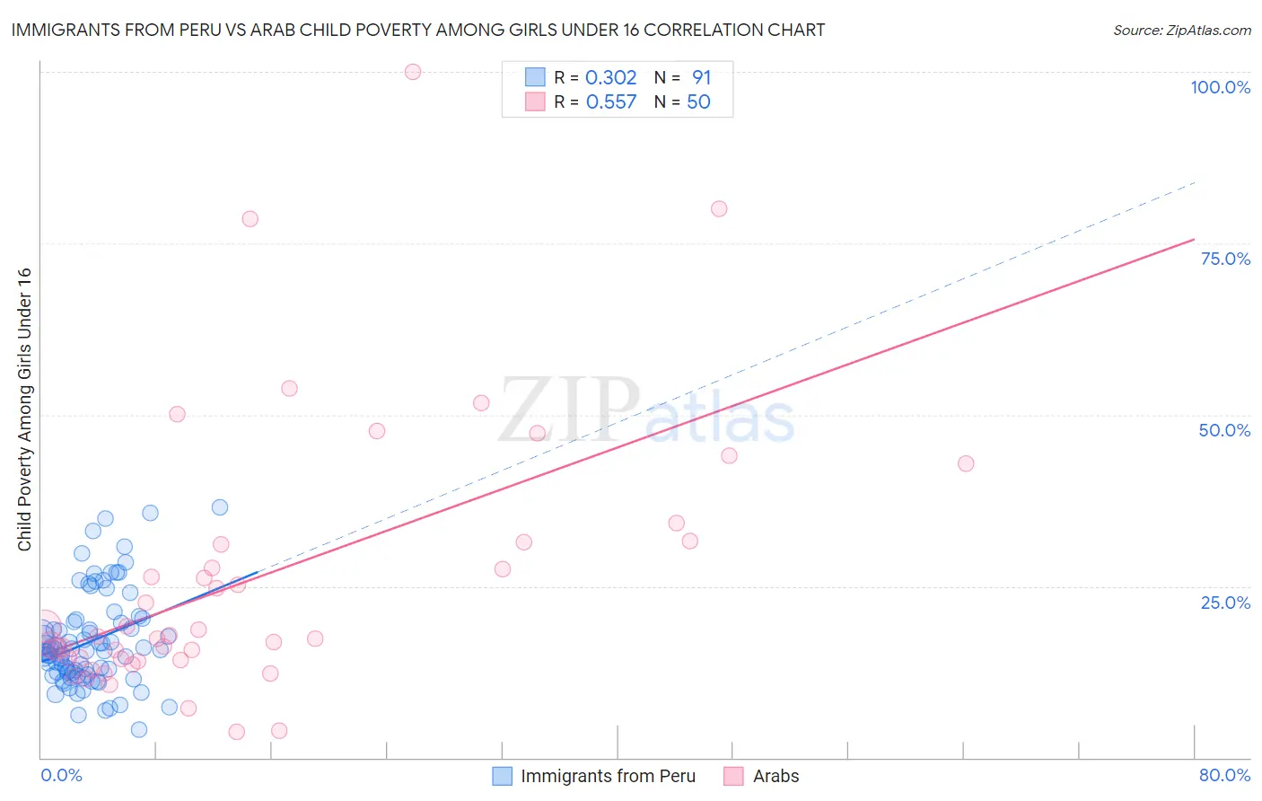 Immigrants from Peru vs Arab Child Poverty Among Girls Under 16