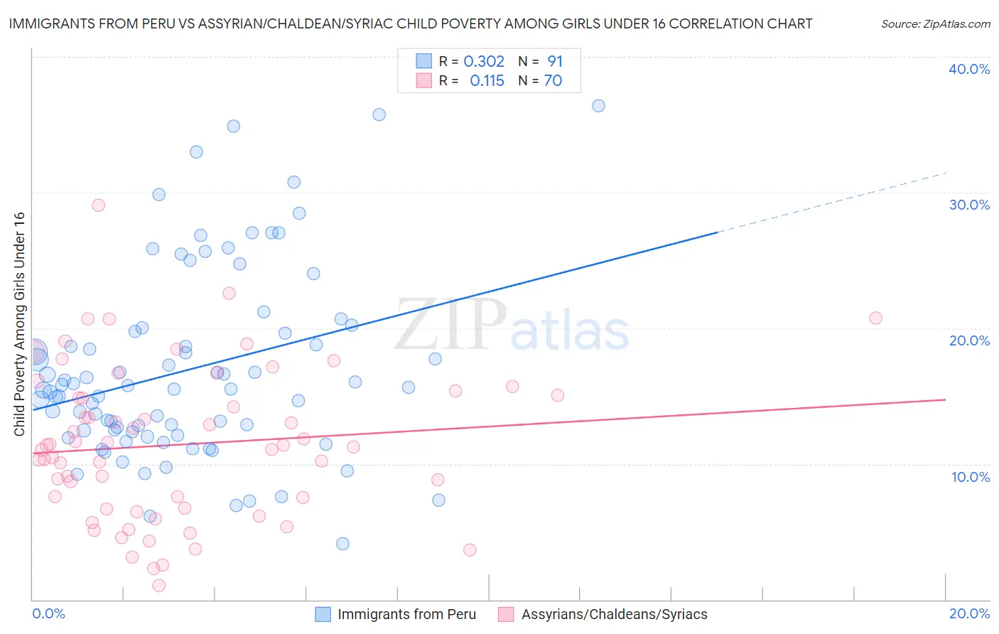 Immigrants from Peru vs Assyrian/Chaldean/Syriac Child Poverty Among Girls Under 16