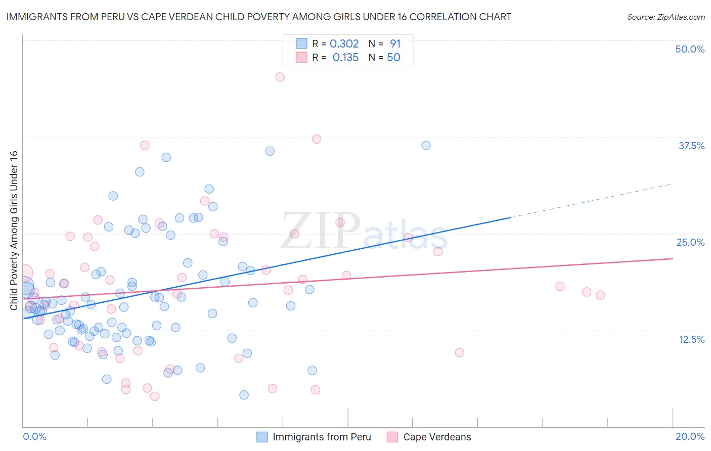 Immigrants from Peru vs Cape Verdean Child Poverty Among Girls Under 16