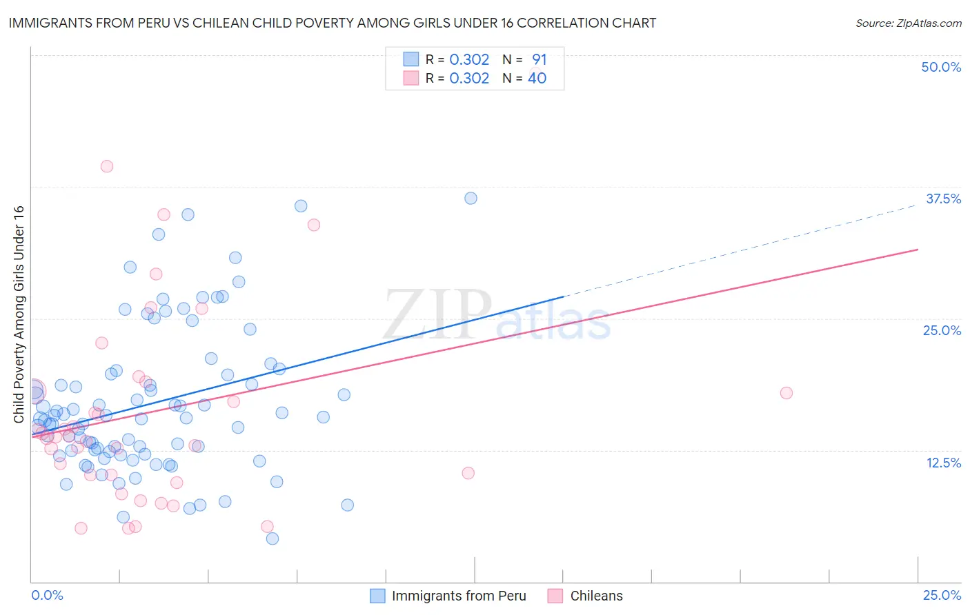 Immigrants from Peru vs Chilean Child Poverty Among Girls Under 16
