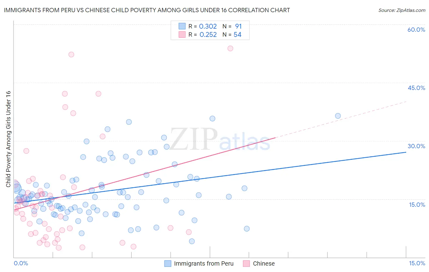 Immigrants from Peru vs Chinese Child Poverty Among Girls Under 16
