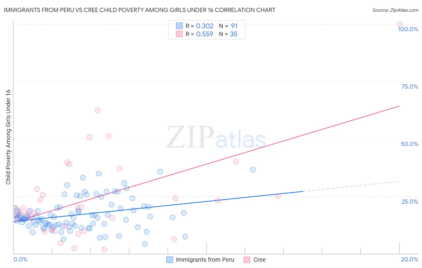 Immigrants from Peru vs Cree Child Poverty Among Girls Under 16