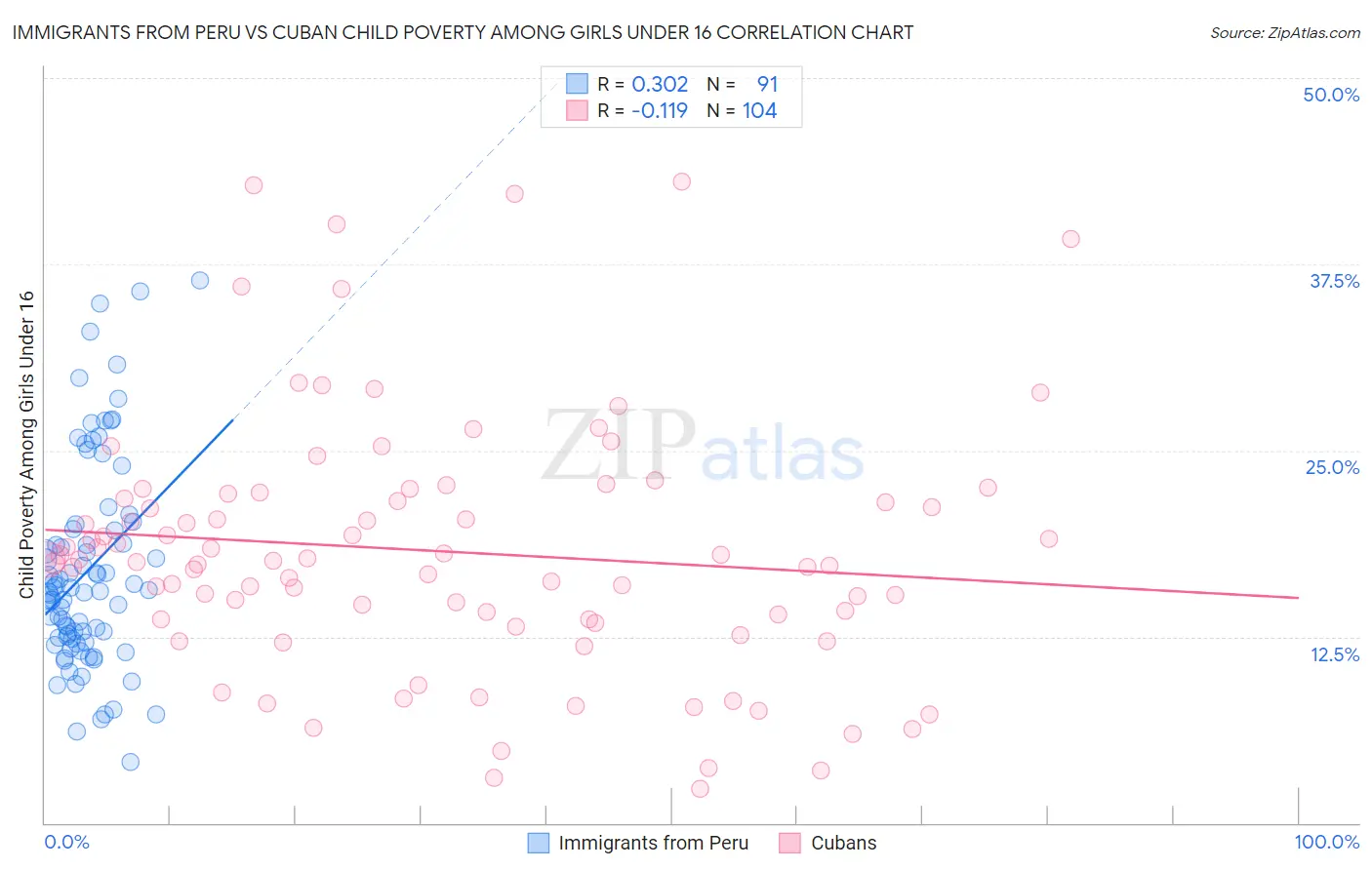 Immigrants from Peru vs Cuban Child Poverty Among Girls Under 16
