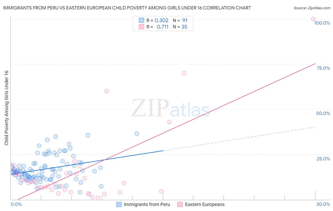 Immigrants from Peru vs Eastern European Child Poverty Among Girls Under 16