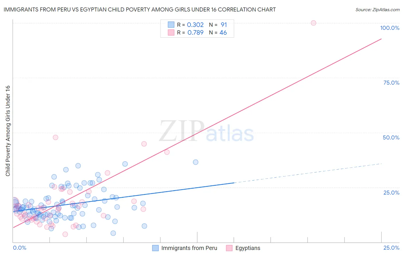 Immigrants from Peru vs Egyptian Child Poverty Among Girls Under 16