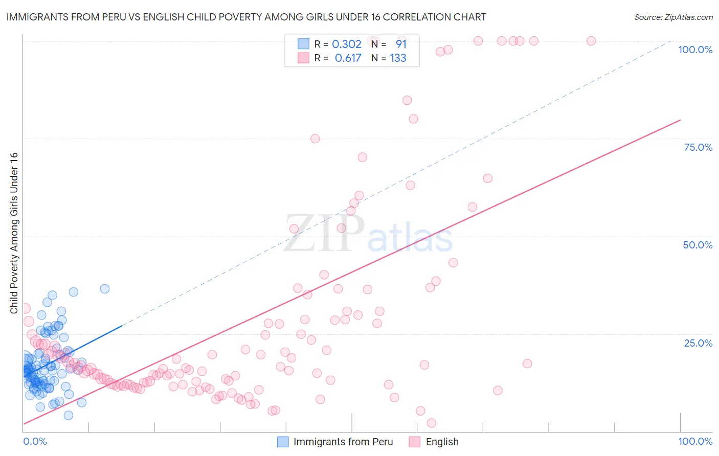 Immigrants from Peru vs English Child Poverty Among Girls Under 16