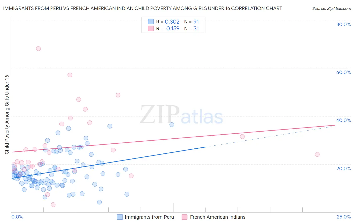 Immigrants from Peru vs French American Indian Child Poverty Among Girls Under 16