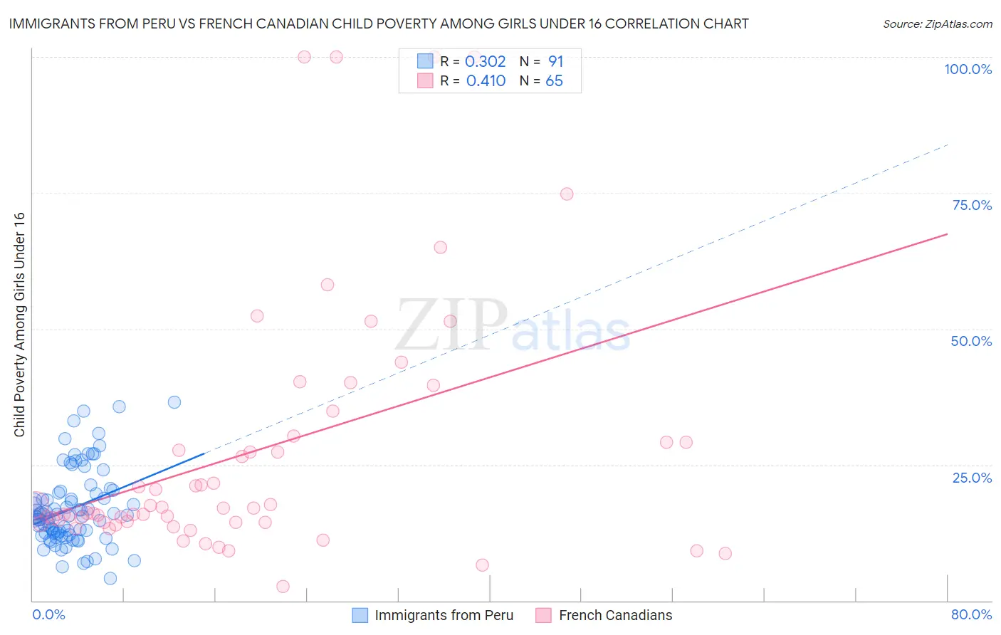 Immigrants from Peru vs French Canadian Child Poverty Among Girls Under 16