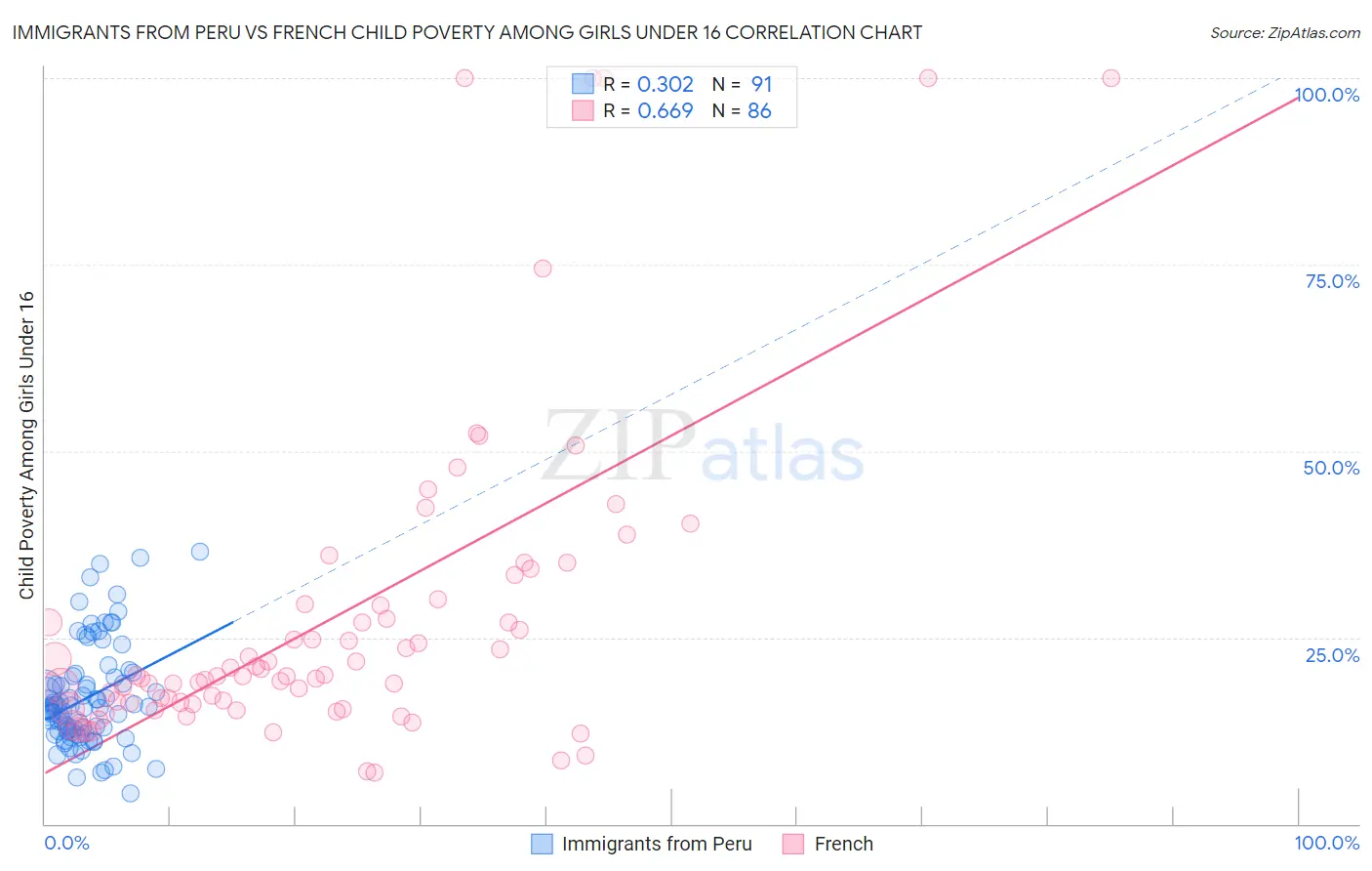 Immigrants from Peru vs French Child Poverty Among Girls Under 16