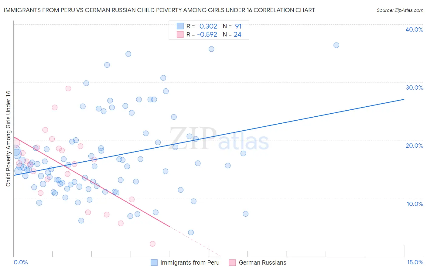 Immigrants from Peru vs German Russian Child Poverty Among Girls Under 16