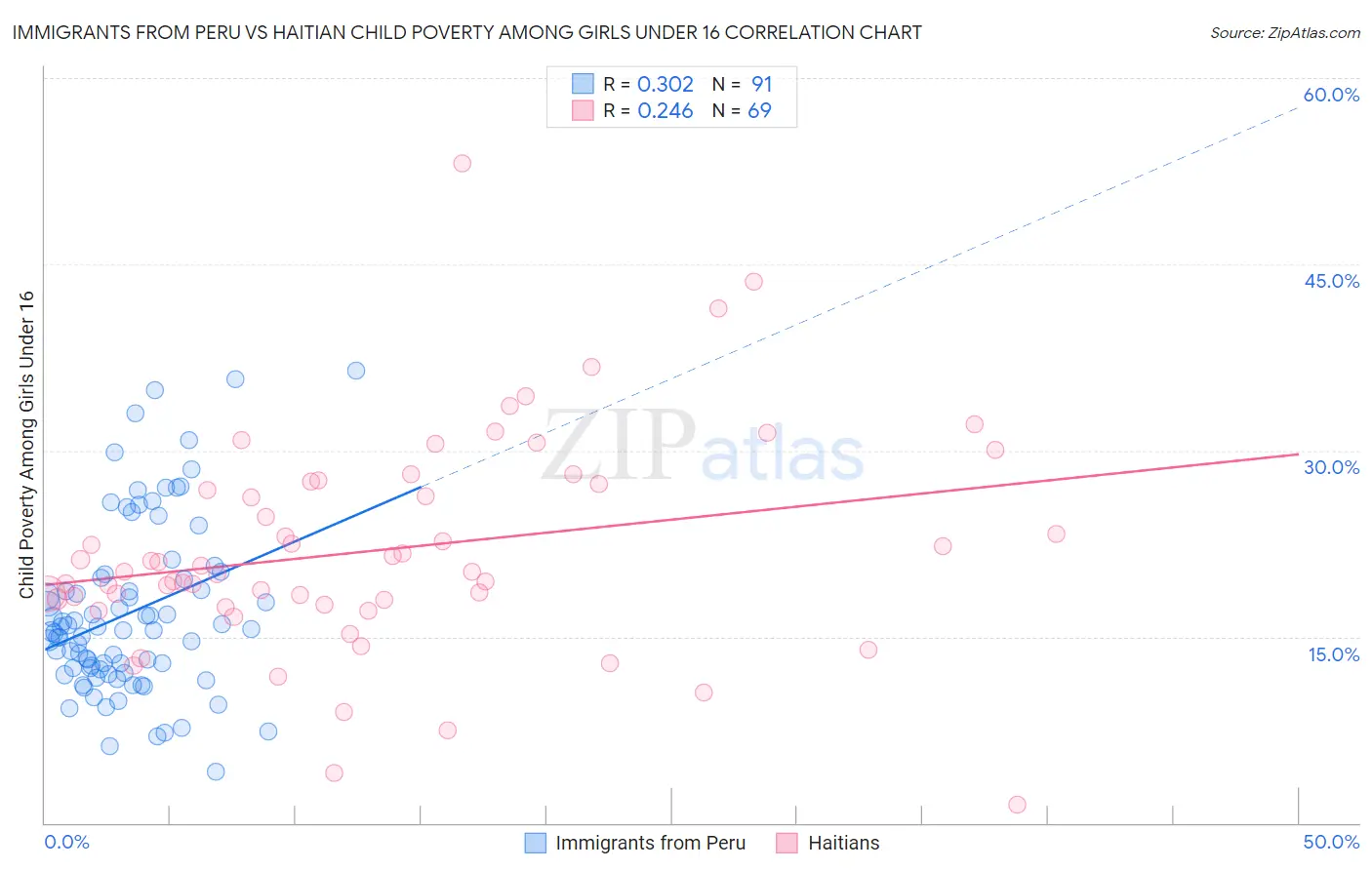 Immigrants from Peru vs Haitian Child Poverty Among Girls Under 16
