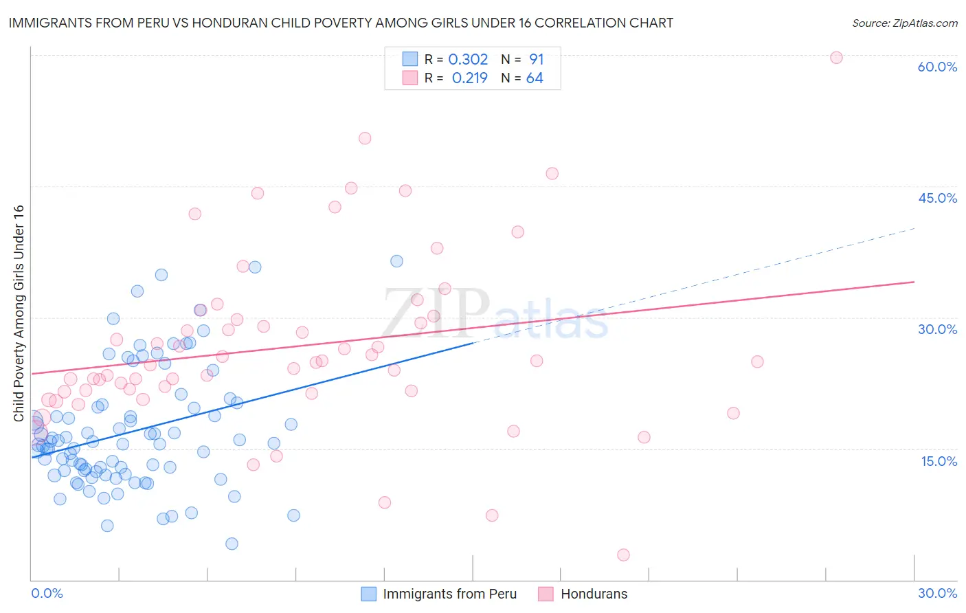 Immigrants from Peru vs Honduran Child Poverty Among Girls Under 16