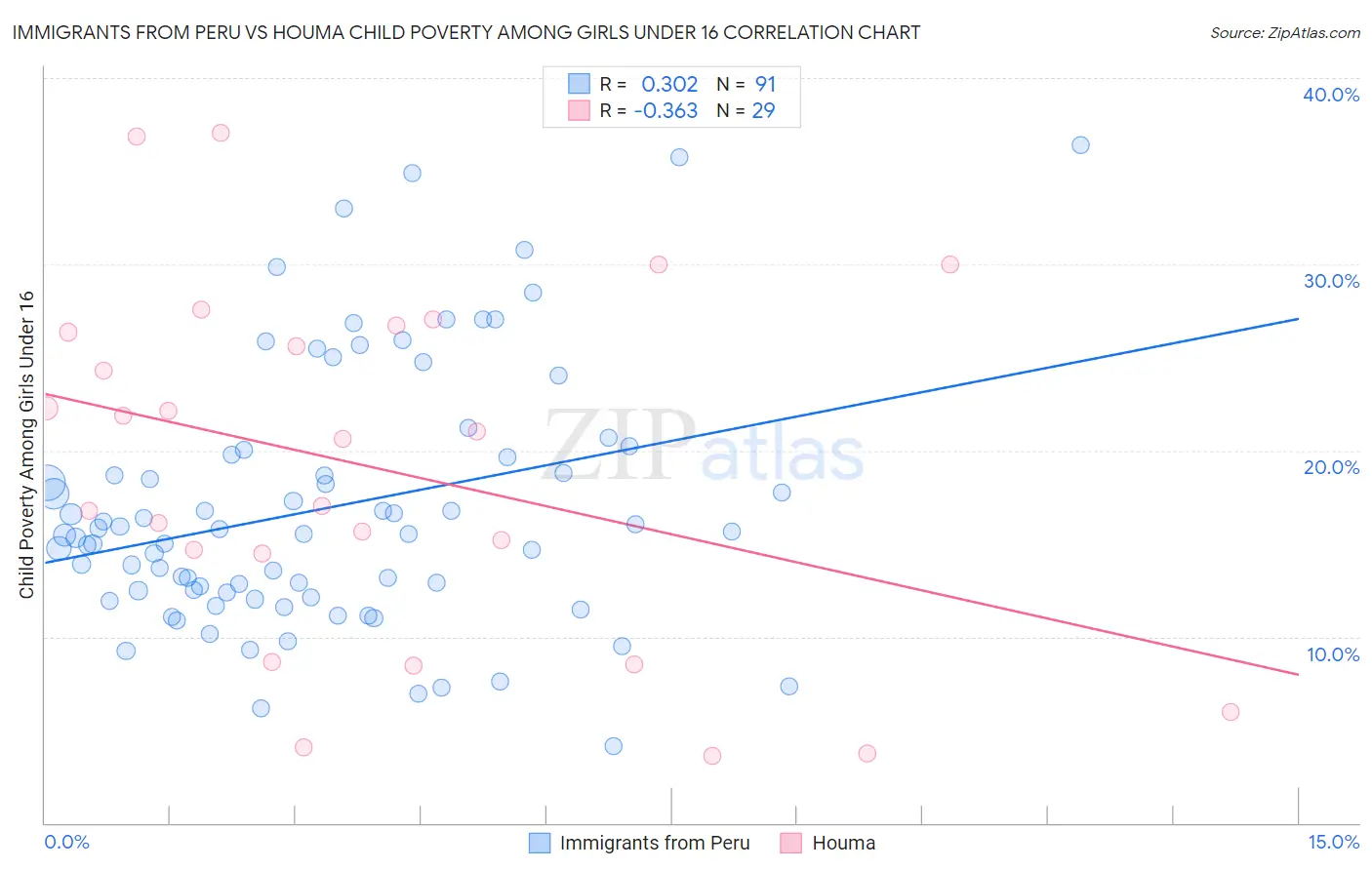 Immigrants from Peru vs Houma Child Poverty Among Girls Under 16