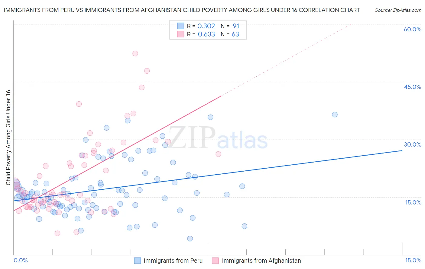 Immigrants from Peru vs Immigrants from Afghanistan Child Poverty Among Girls Under 16
