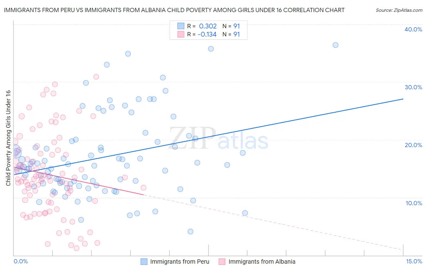 Immigrants from Peru vs Immigrants from Albania Child Poverty Among Girls Under 16