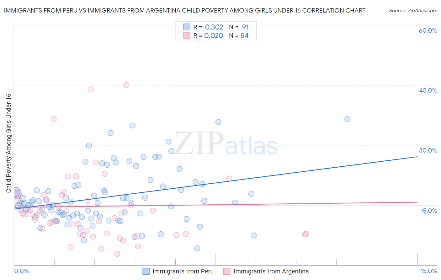Immigrants from Peru vs Immigrants from Argentina Child Poverty Among Girls Under 16
