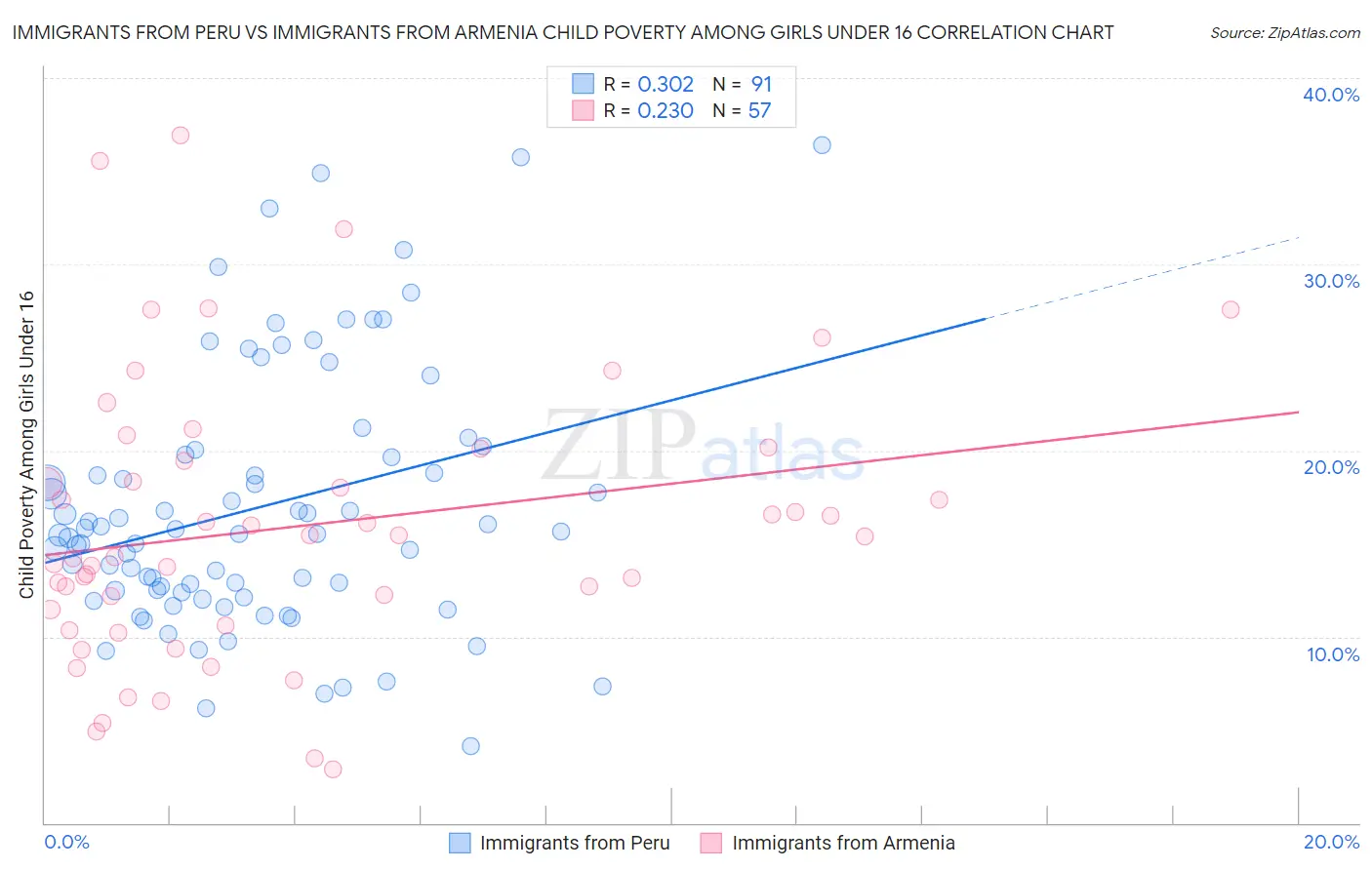 Immigrants from Peru vs Immigrants from Armenia Child Poverty Among Girls Under 16