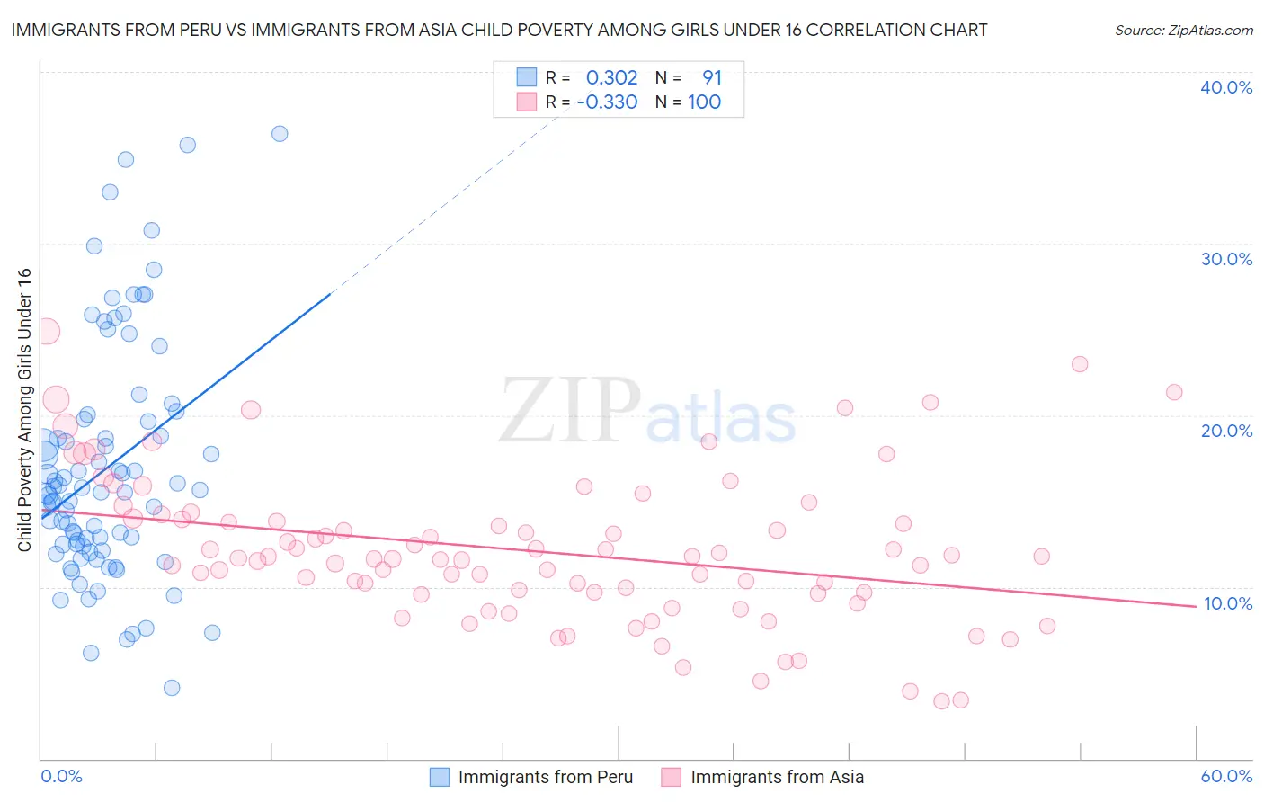 Immigrants from Peru vs Immigrants from Asia Child Poverty Among Girls Under 16