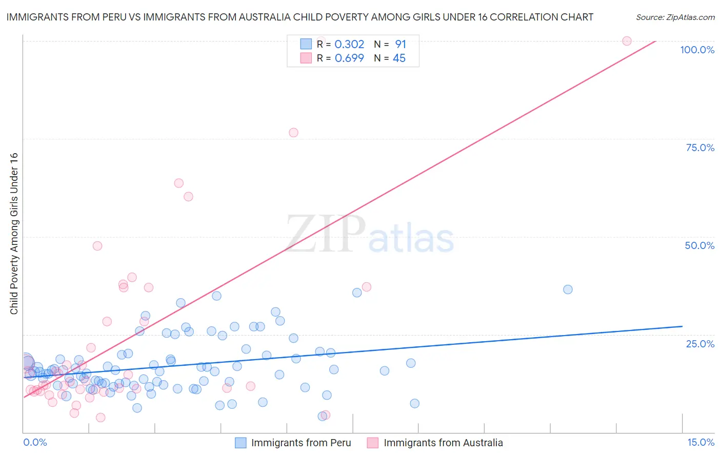 Immigrants from Peru vs Immigrants from Australia Child Poverty Among Girls Under 16