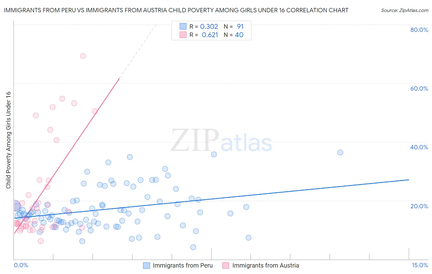 Immigrants from Peru vs Immigrants from Austria Child Poverty Among Girls Under 16