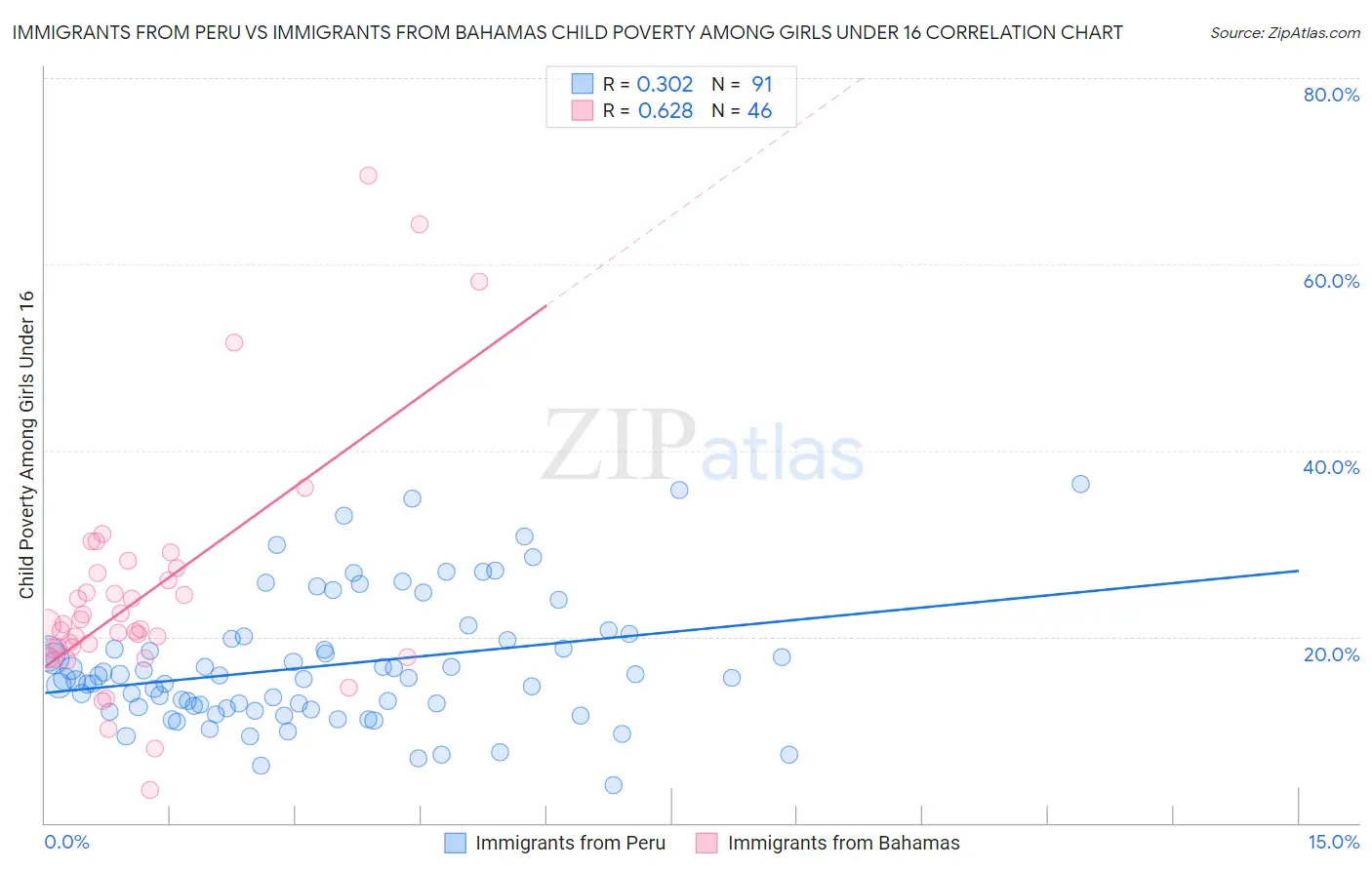 Immigrants from Peru vs Immigrants from Bahamas Child Poverty Among Girls Under 16