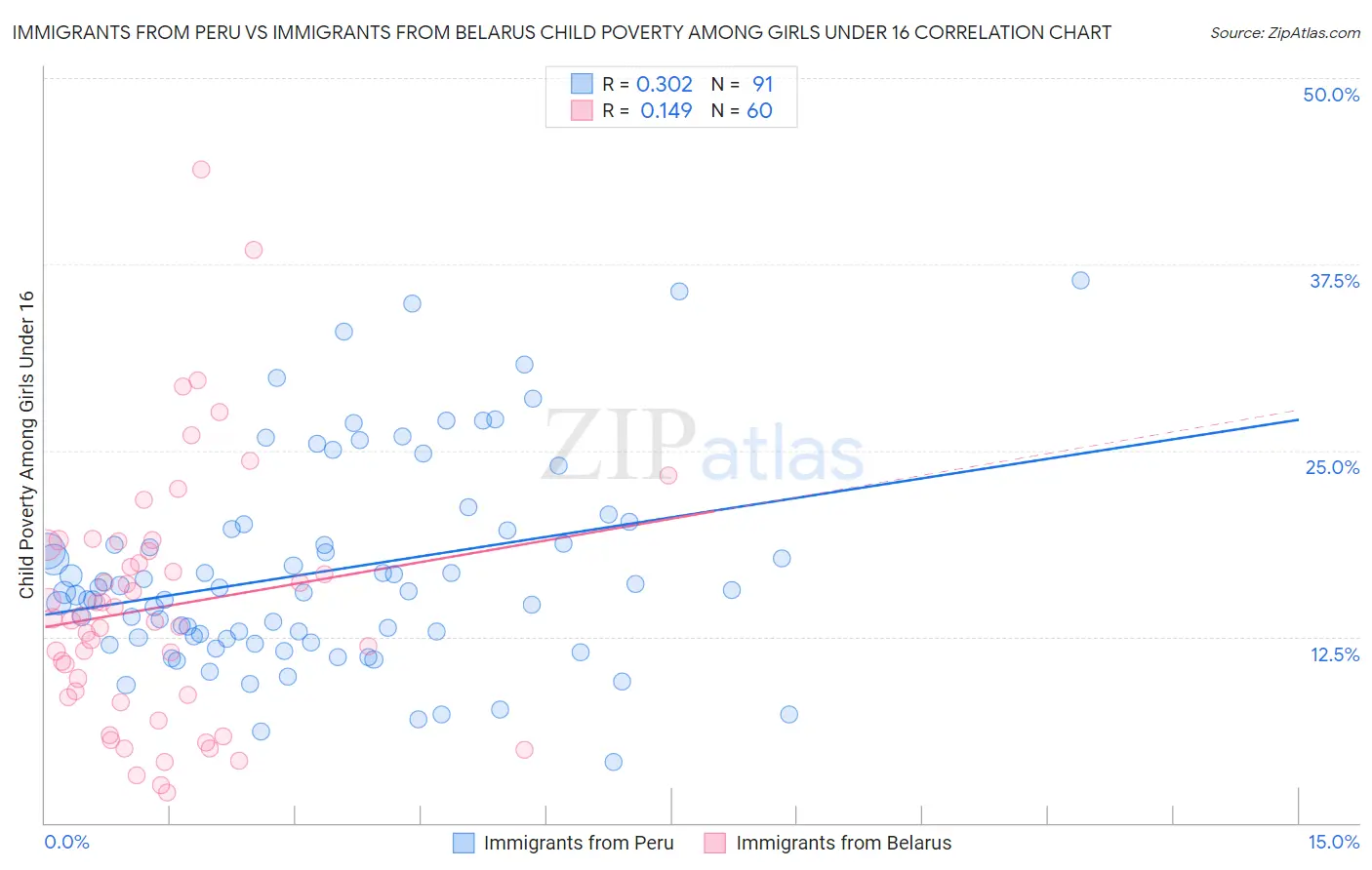 Immigrants from Peru vs Immigrants from Belarus Child Poverty Among Girls Under 16