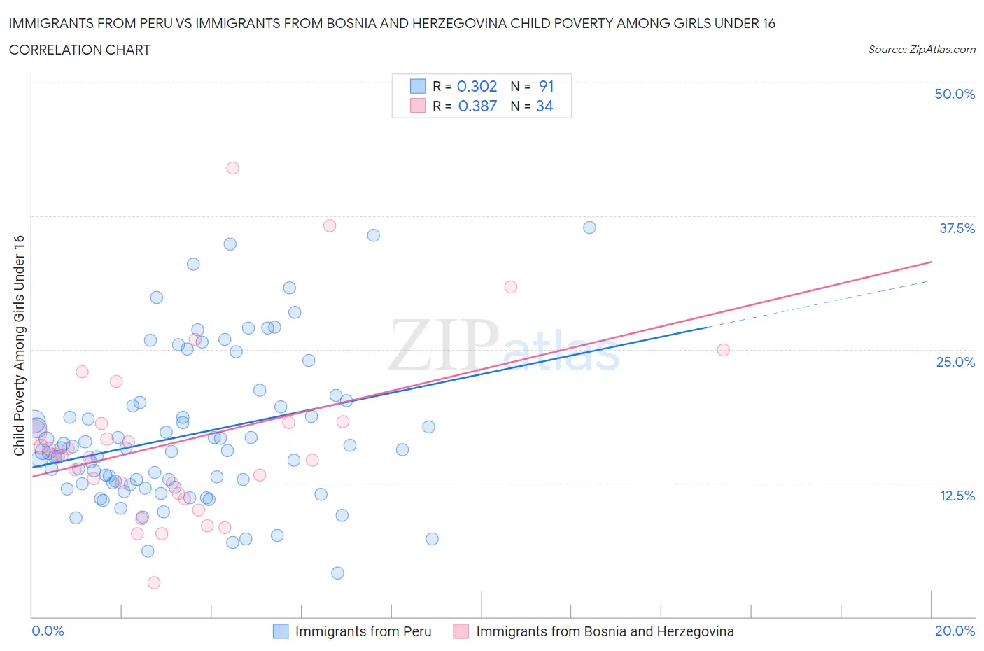 Immigrants from Peru vs Immigrants from Bosnia and Herzegovina Child Poverty Among Girls Under 16