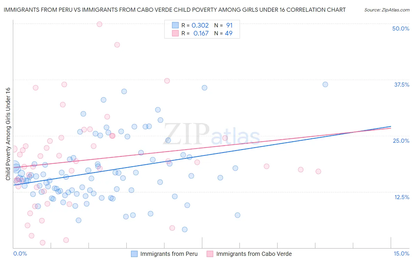 Immigrants from Peru vs Immigrants from Cabo Verde Child Poverty Among Girls Under 16