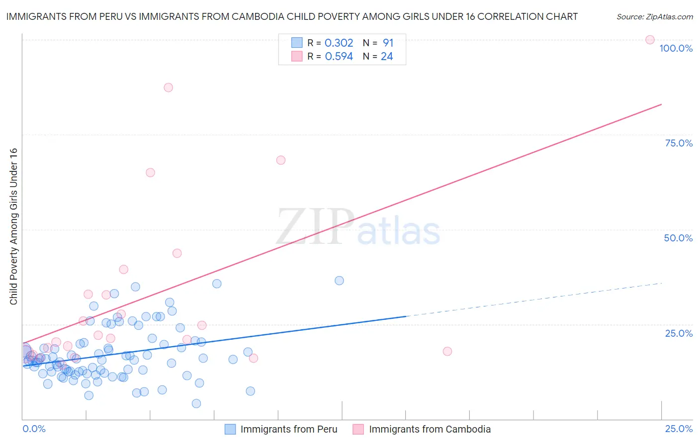 Immigrants from Peru vs Immigrants from Cambodia Child Poverty Among Girls Under 16