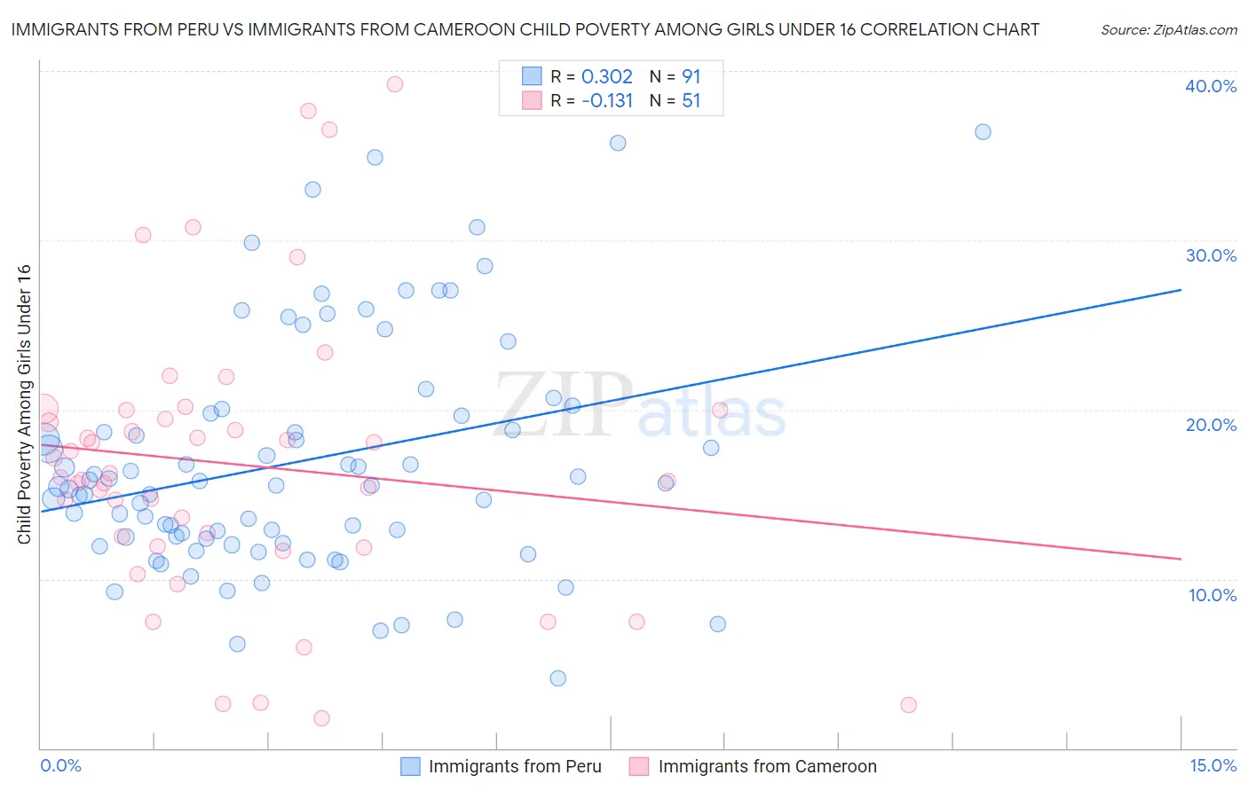 Immigrants from Peru vs Immigrants from Cameroon Child Poverty Among Girls Under 16