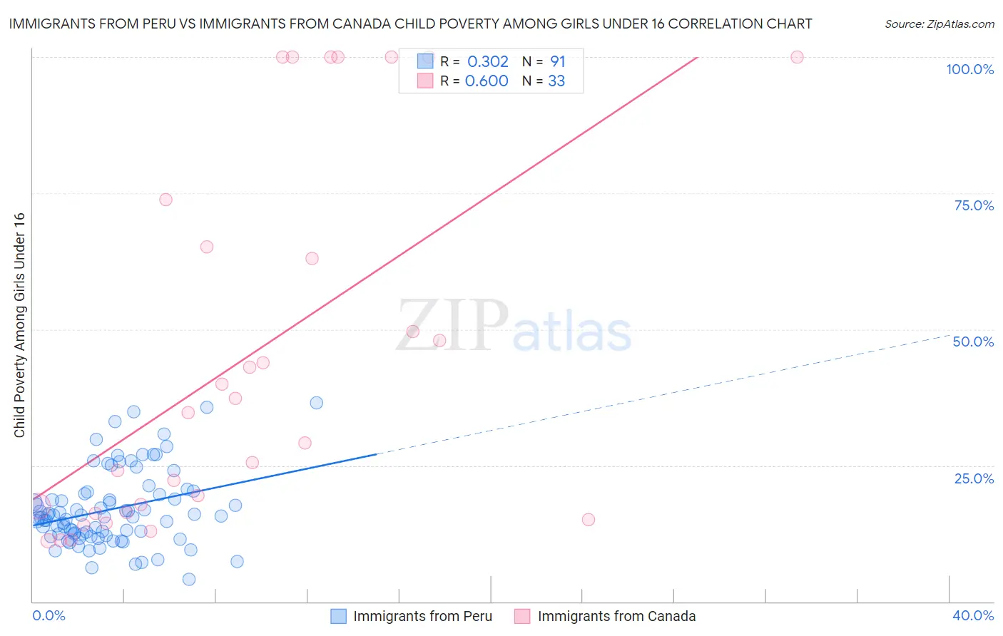 Immigrants from Peru vs Immigrants from Canada Child Poverty Among Girls Under 16
