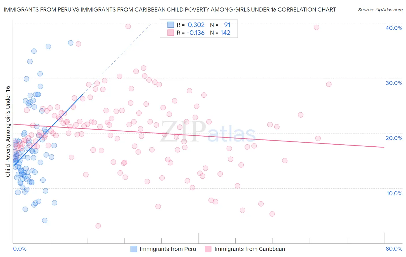 Immigrants from Peru vs Immigrants from Caribbean Child Poverty Among Girls Under 16