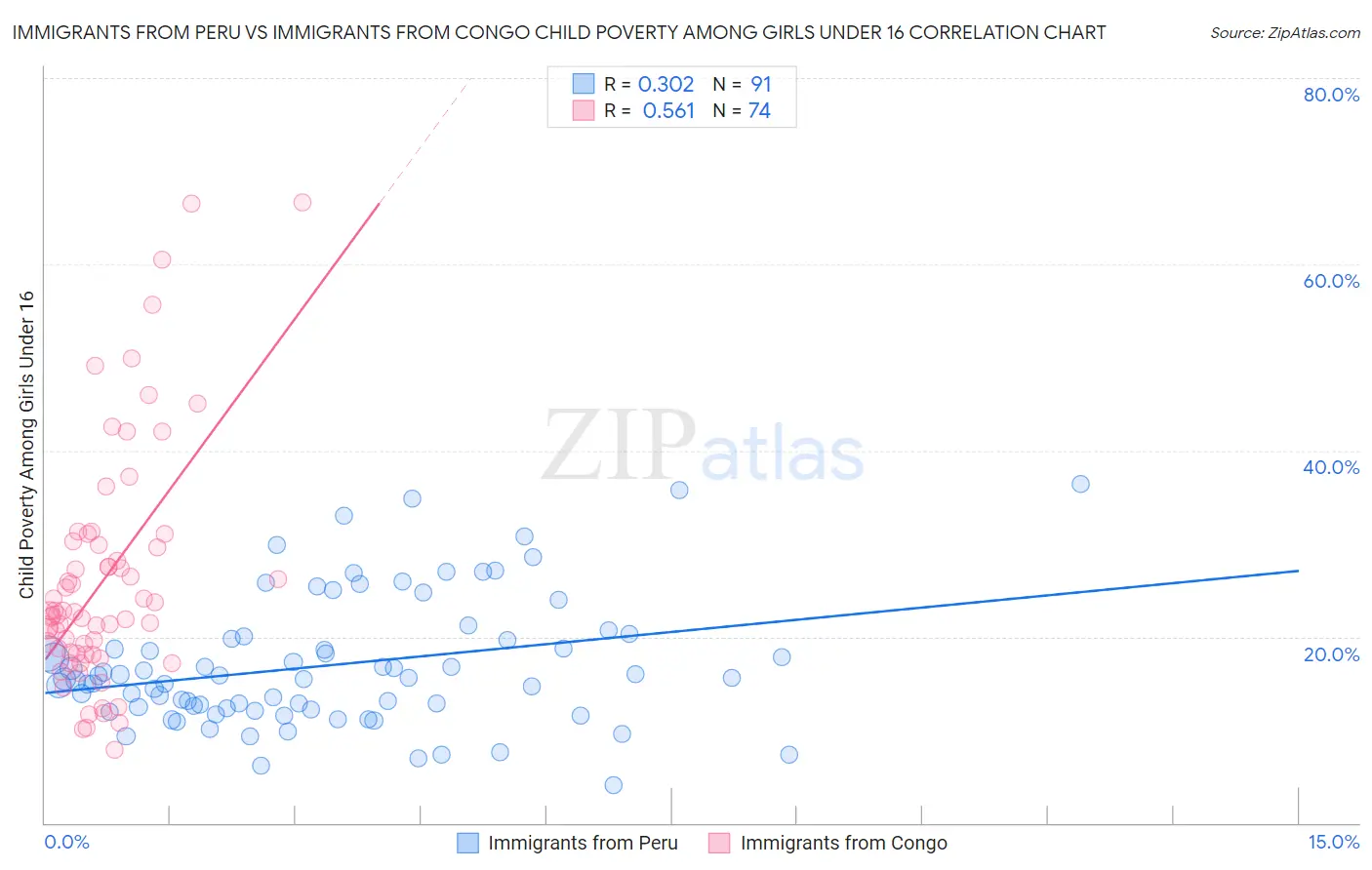 Immigrants from Peru vs Immigrants from Congo Child Poverty Among Girls Under 16